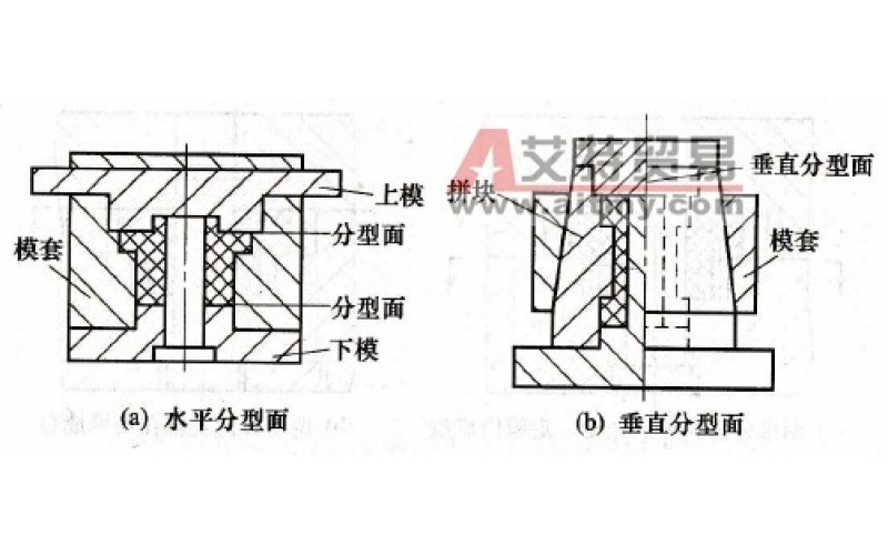 分型面是模具上用以取出塑件和（或）澆注系統(tǒng)凝料的可分離的接觸表面。
