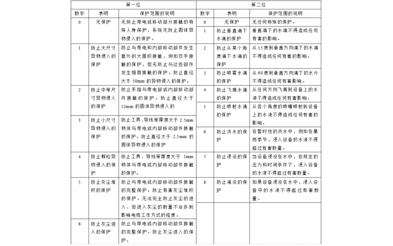 IP 67 和 IP 68 的區(qū)別，探討 IP67 和 IP68 的具體運(yùn)用