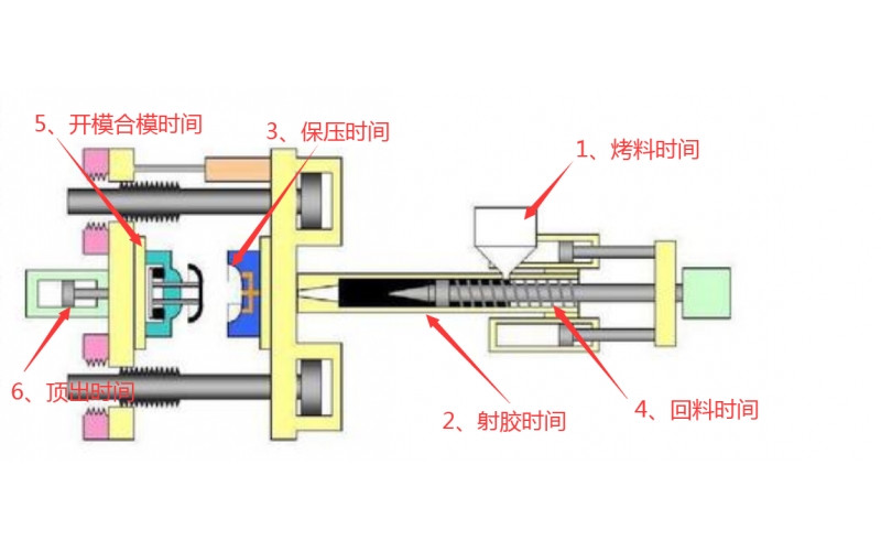 注塑機(jī)調(diào)機(jī)，到底調(diào)哪些參數(shù)？